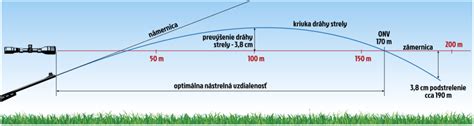 Infografika znázorňujúca optimálnu hĺbku výsevu a vzdialenosť riadkov maku