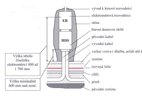Schéma krechtovania fuksií v zemi