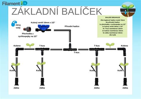 schéma fungovania kvapkovej závlahy