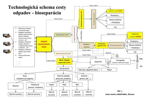 schéma spracovania rôznych typov biologicky rozložiteľných odpadov