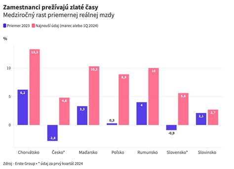 graf porovnávajúci rast reálnych príjmov a cenu konopy