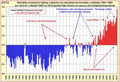 Grafické znázornenie predpokladaného vývoja globálnej teploty podľa rôznych scenárov RCP.