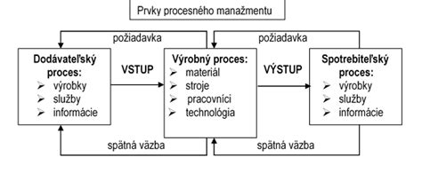 Schematické znázornenie procesu colného zatriedenia tovaru