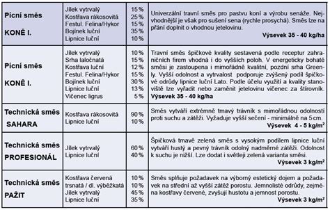 Infografika zloženia pôdnych vrstiev a ideálneho pH pre trávne zmesi.