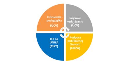 Schéma päťročného cyklu sústavného vzdelávania a procesu hodnotenia kreditov