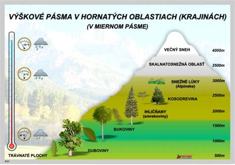 Schéma vplyvu nadmorskej výšky na výber vhodných ovocných druhov a klimatické zóny