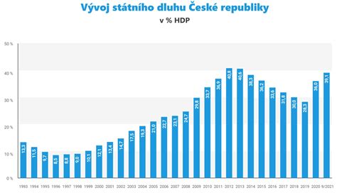Schéma vývoja pestovateľských technológií od roku 1995 po súčasnosť
