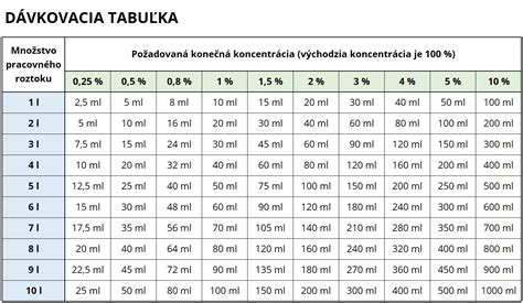 Tabuľka s prehľadom chemických postrekov a ich použitím