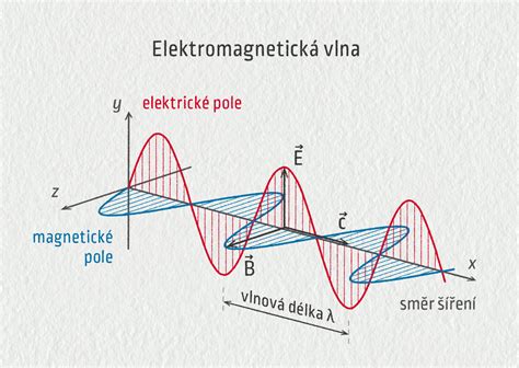 Ilustračná schéma znázorňujúca ideálne umiestnenie Vrízey vzhľadom na svetelné zdroje.