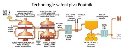 Ilustrácia kvasného procesu
