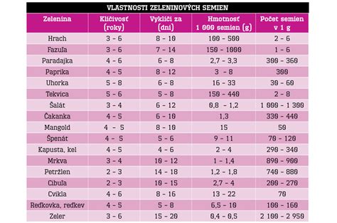 Schéma jednoduchého testu klíčivosti semien na vate