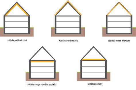 Diagram: Typy základov pre záhradný domček (štrkový, dlaždicový, bodový, pásový)