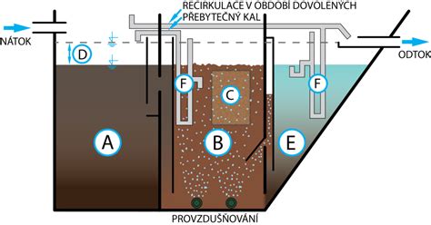 Schéma fungovania domovej ČOV typu SBR