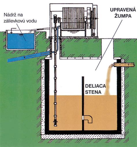 Inštalácia domovej čistiarne odpadových vôd pri rodinnom dome