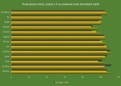 porovnanie úrod tvrdej a mäkkej ozimnej pšenice
