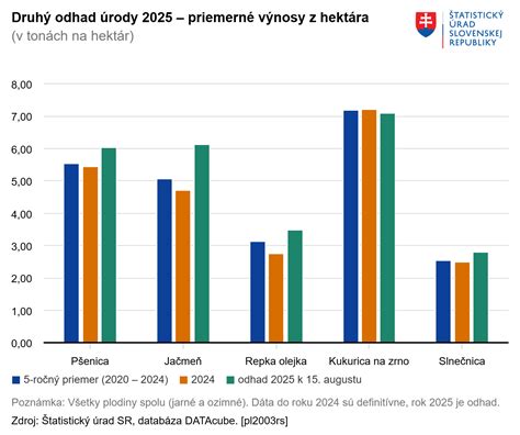 graf porovnávajúci hektárové výnosy pšenice v tomto roku a v predchádzajúcich rokoch