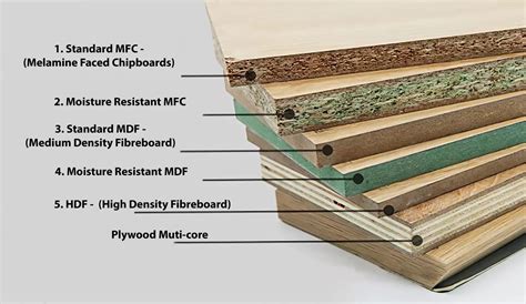 schéma rôznych spracovaných drevených materiálov (OSB, MDF, Preglejka)