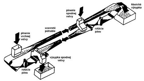 Schematické znázornenie rozdielov medzi piesočnatou, hlinitou a ílovitou pôdou