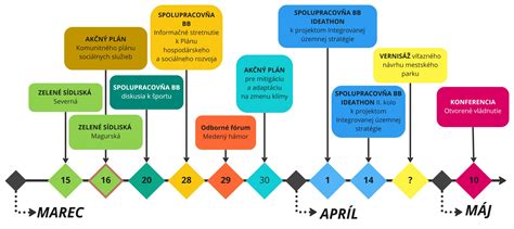 časová os vývoja hydroponie