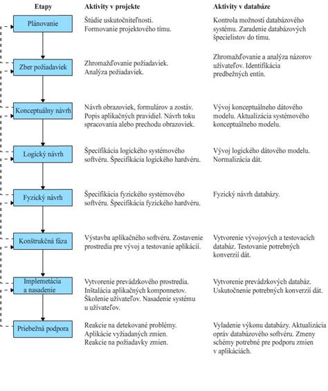 Infografika zobrazujúca životný cyklus obaľovača jablčného a kľúčové body na jeho likvidáciu.