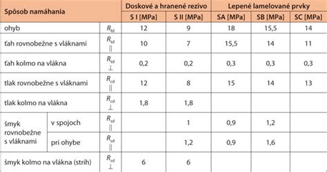 Porovnávacia tabuľka vlastností masívneho a lepeného dreva