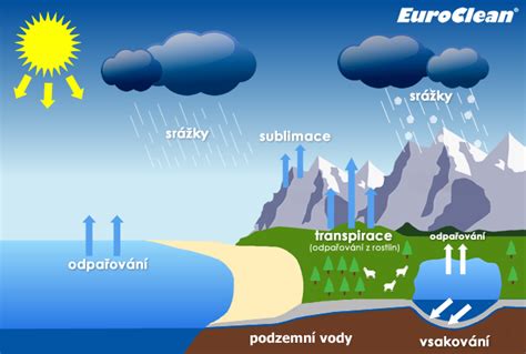 Ilustračná schéma kolobehu vody v záhrade a jej zadržiavania v pôde.