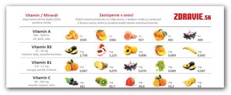Výživová tabuľka pšeničného zrna s vyznačením vitamínov a minerálov