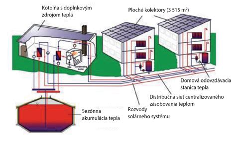 Schéma centralizovaného systému zásobovania teplom s biomasovými kotlami