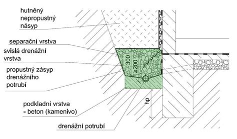 schéma ideálneho zloženia substrátu: vrstva drenáže a piesočnato-kamenistá zmes