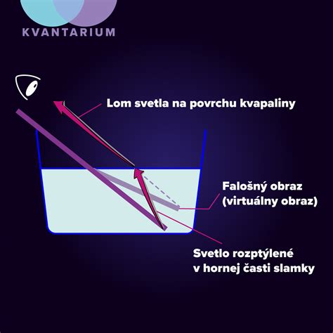 Ilustrácia pokusu s kolobehom vody v pohári.