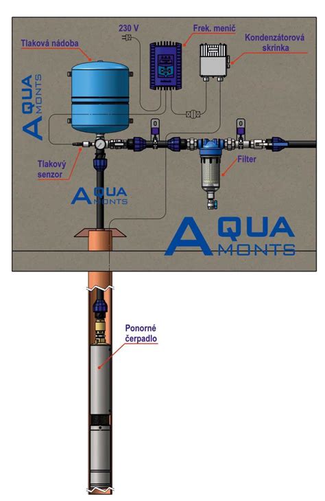 Infografika s rôznymi typmi vodných čerpadiel (ponorné, povrchové, s tlakovým spínačom)