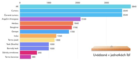 tabuľka porovnávajúca tvrdosť a typické využitie vybraných drevín (dub, smrek, buk, orech)