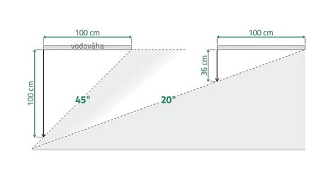 Schéma znázorňujúca správny sklon strihu živého plota (5-10°), kde je spodná časť širšia ako horná