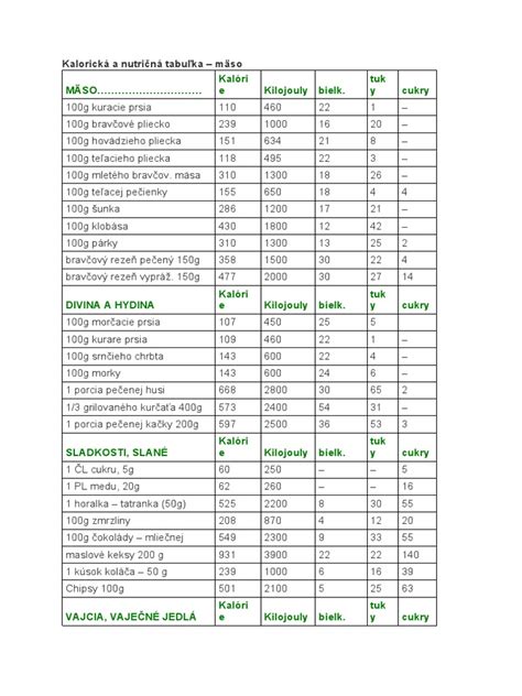 tabuľka s odporúčanými dĺžkami skladovania pre rôzne druhy potravín v mrazničke