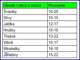 Grafické znázornenie optimálnej zrelosti hrozna (obsah cukru, kyselín)