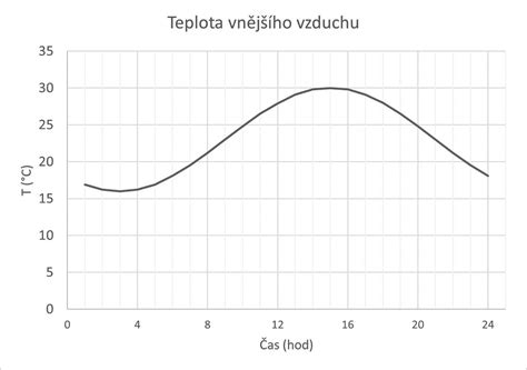 Graf: Závislosť teploty pôdy a termínu výsadby cesnaku