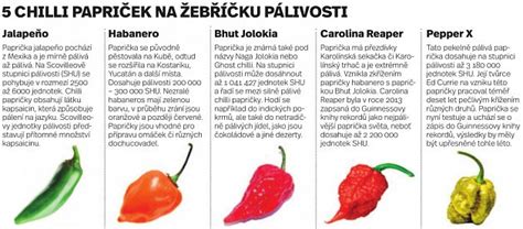 Schéma rozdelenia odrôd chilli podľa pálivosti a ich nárokov na pestovanie