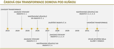 Infografika: Časový harmonogram výsevu a rastu černušky siatej