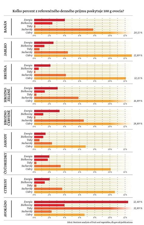 Infografika: tabuľka zálievky a hnojenia v priebehu roka
