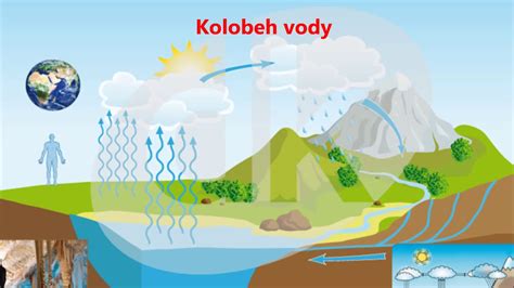 Schéma znázorňujúca proces vyčerpávania živín v kvetináči a potrebu doplnenia hnojiva