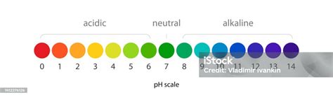 ilustrácia rôznych typov záhradnej zeminy alebo pH stupnice
