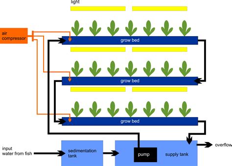 Schéma hydroponického systému