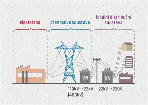 Schéma necyklického a cyklického transportu elektrónov v tylakoidnej membráne.