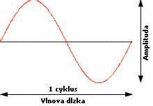 Snímka obrazovky zobrazujúca vybranú časť zvukovej vlny v Audacity