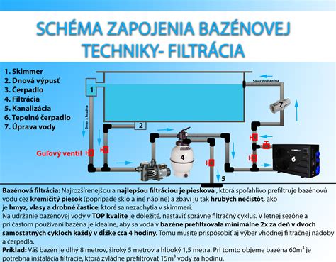 Schéma bazénového systému s vyznačením bodov na vypustenie vody (skimmer, protiprúd, trysky, technologická šachta)