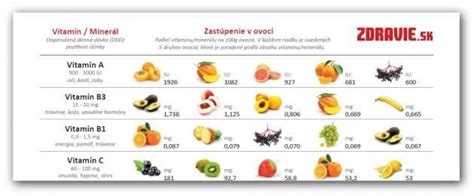 Grafika: Obsah vitamínov a minerálov v topinambure.