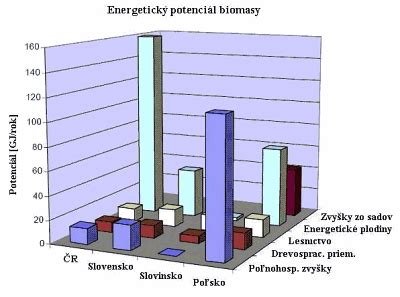 Schéma energetického využitia biomasy: od pestovania plodín cez spracovanie na brikety/pelety až po kombinovanú výrobu elektriny a tepla.