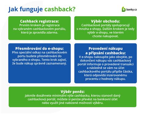 Infografika cashback úrovní s detailným rozpisom