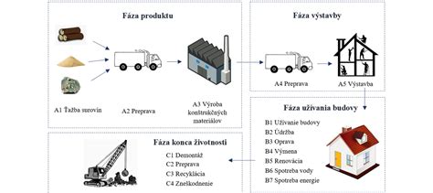 infografika: typy burín podľa životného cyklu