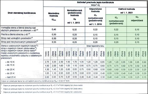Porovnávacia tabuľka materiálov konštrukcie a zasklenia skleníkov